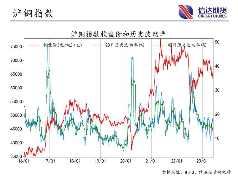 《商品期货指数波动率跟踪-20230601-信达期货-57页》 - 第8页预览图