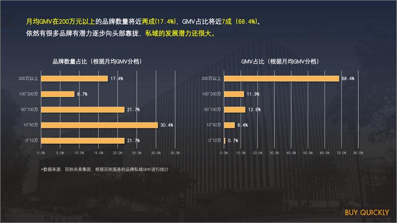 《阿拉丁：2023品牌私域-数字化成功发展的“时间”与“空间”规划报告》 - 第3页预览图