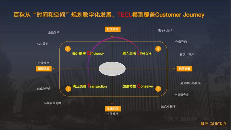 《阿拉丁：2023品牌私域-数字化成功发展的“时间”与“空间”规划报告》 - 第6页预览图