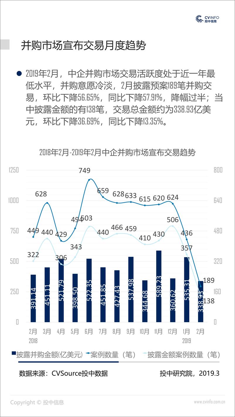 《投中-2019年2月中国并购市场数据报告-2019.3-21页》 - 第5页预览图