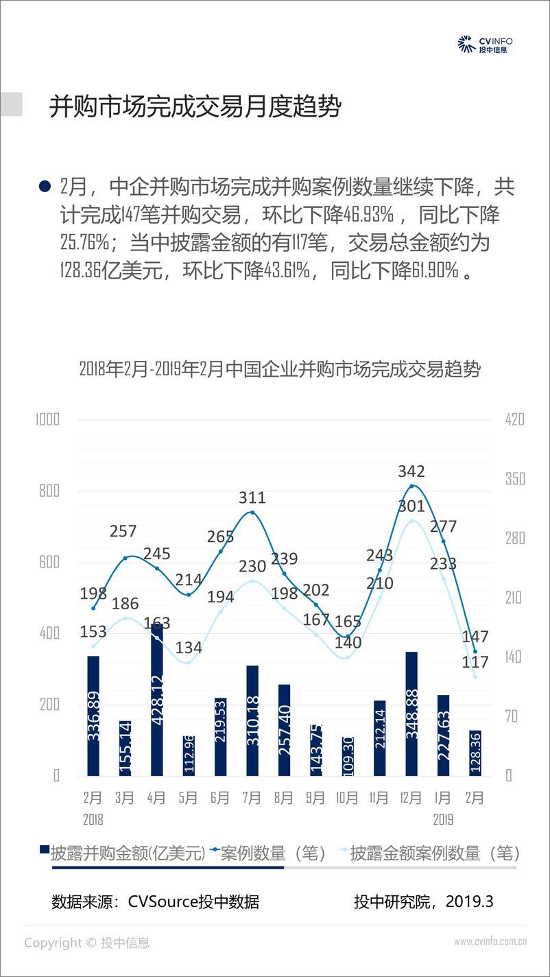 《投中-2019年2月中国并购市场数据报告-2019.3-21页》 - 第6页预览图