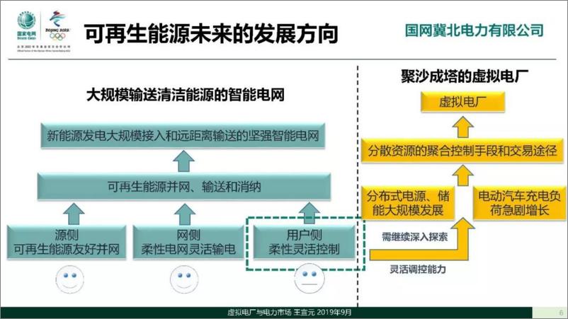 《【产业研究】国网_虚拟电厂与电力市场》 - 第6页预览图