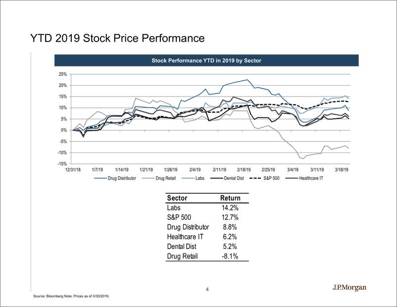 《J.P. 摩根-美股-医疗科技行业-美国医疗科技与分发：2018年Q4结果-2019.3-75页》 - 第5页预览图