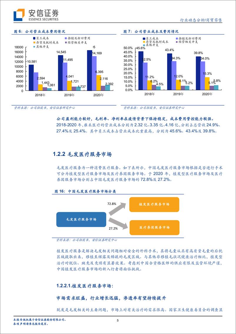 《商贸零售行业：植发行业龙头雍禾医疗拟赴港上市，华熙生物天津工厂开启投产-20210620-安信证券-24页》 - 第6页预览图