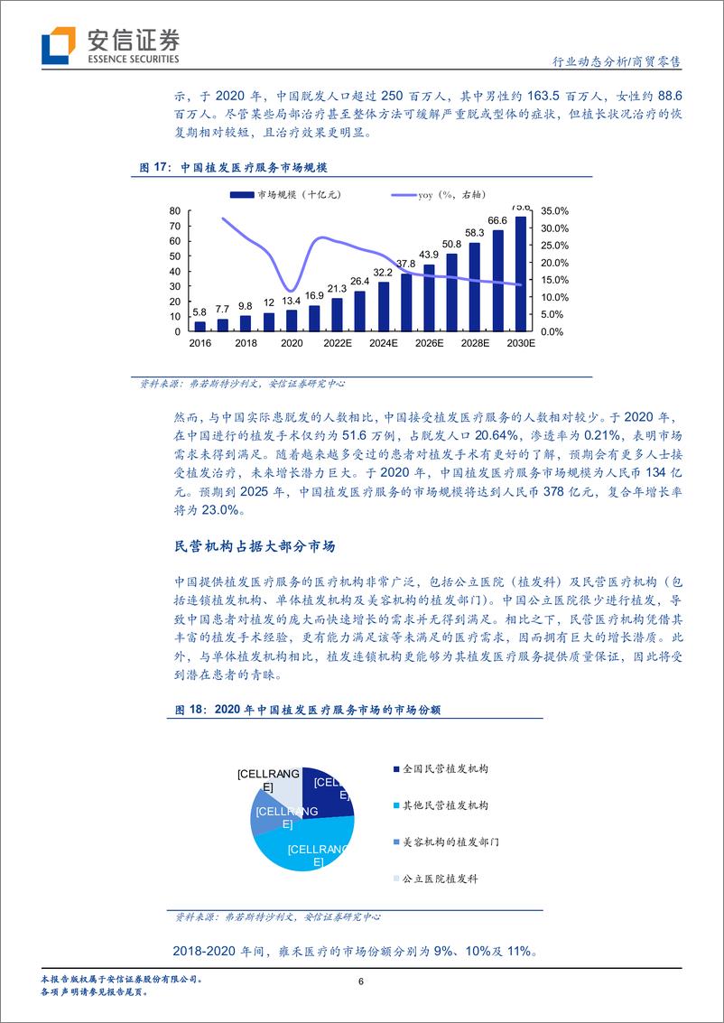 《商贸零售行业：植发行业龙头雍禾医疗拟赴港上市，华熙生物天津工厂开启投产-20210620-安信证券-24页》 - 第7页预览图