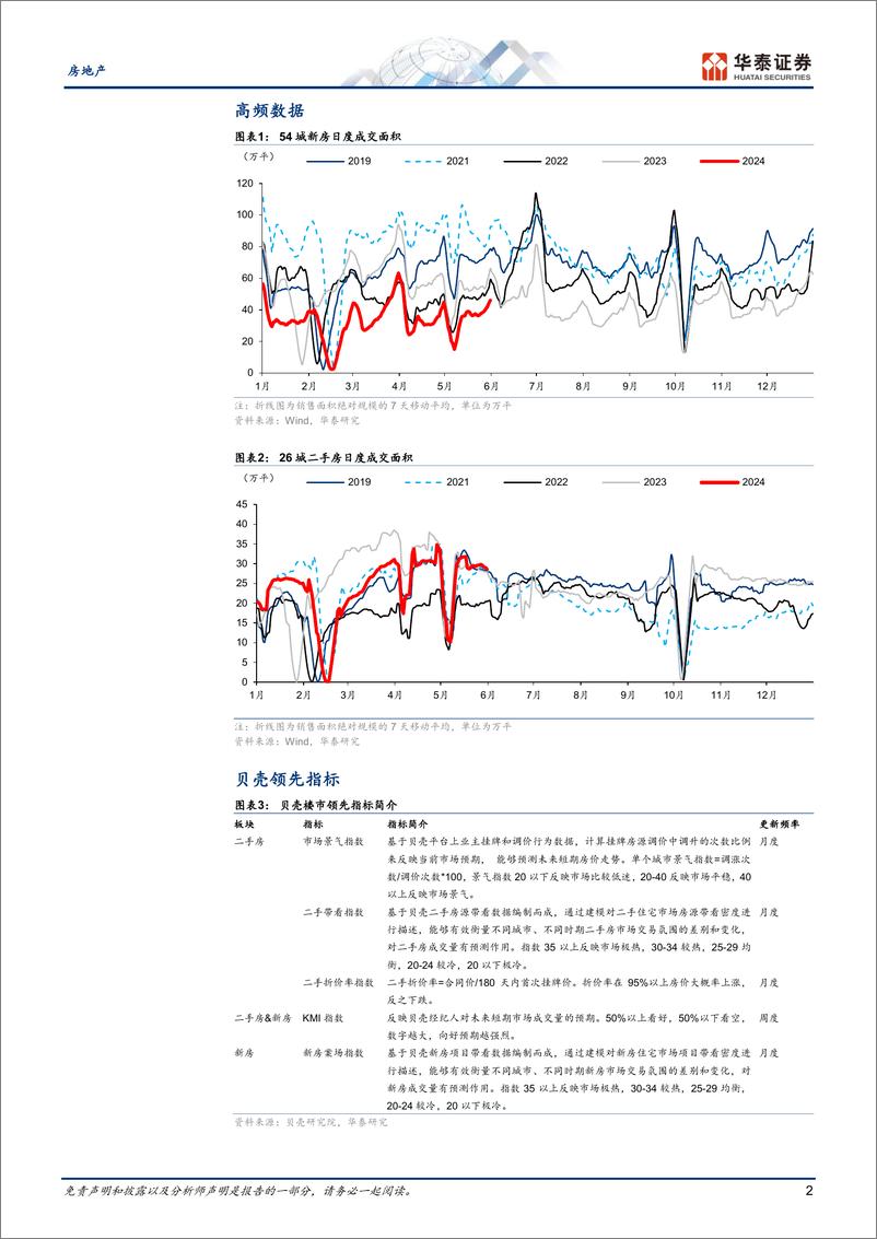 《房地产行业动态点评：六维跟踪楼市复苏月报-240603-华泰证券-10页》 - 第2页预览图