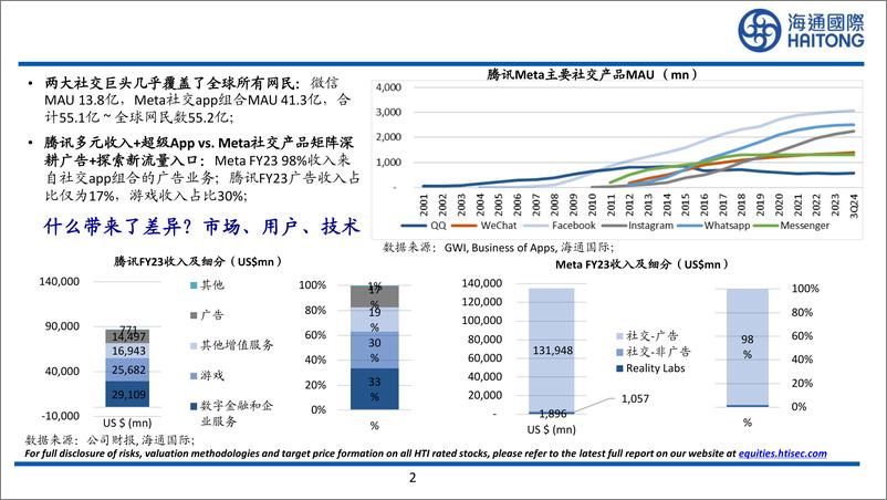 《互联网行业深入具体对比中外软科技公司：从腾讯和Meta的收入结构和战略发展方向差异谈起-241121-海通国际-31页》 - 第2页预览图