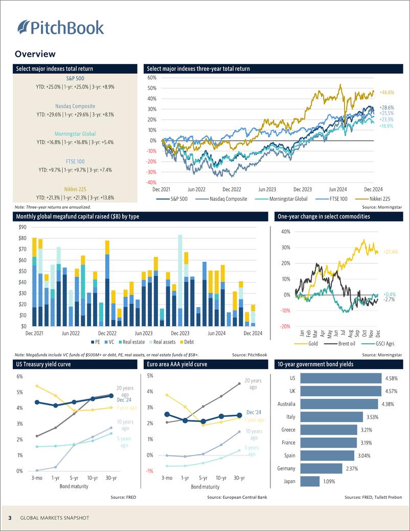 《PitchBook-全球市场快照（英）-2024.12-11页》 - 第3页预览图