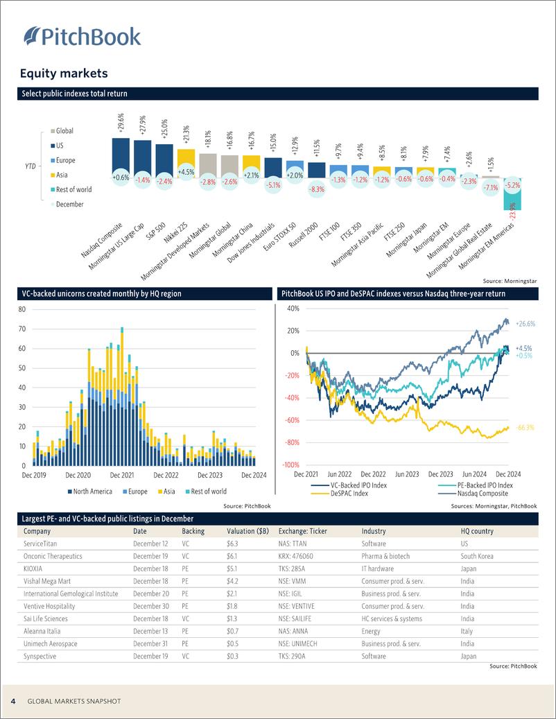 《PitchBook-全球市场快照（英）-2024.12-11页》 - 第4页预览图