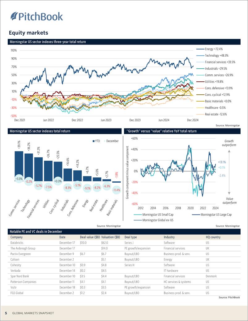 《PitchBook-全球市场快照（英）-2024.12-11页》 - 第5页预览图