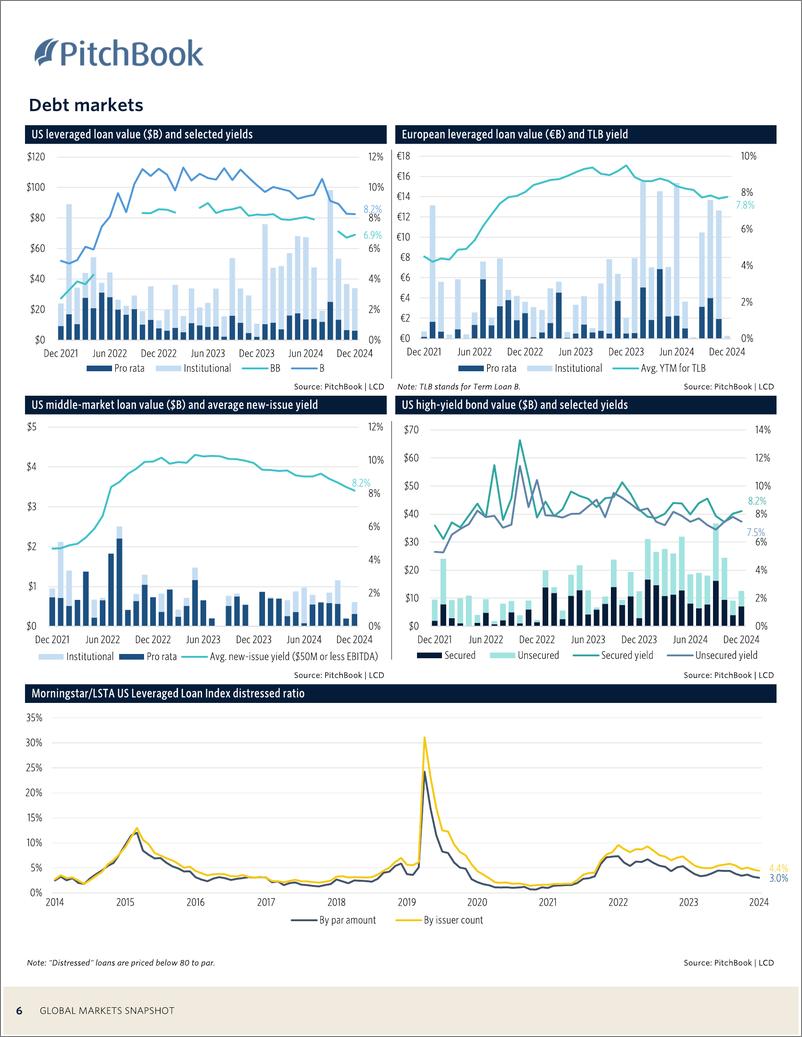 《PitchBook-全球市场快照（英）-2024.12-11页》 - 第6页预览图