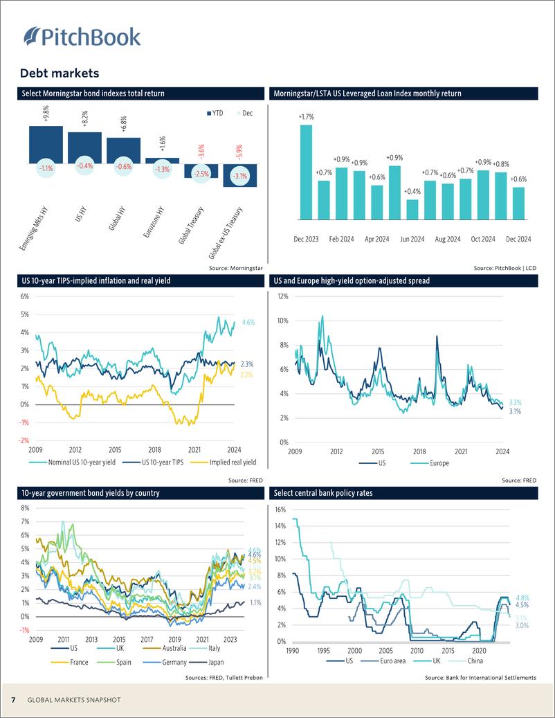 《PitchBook-全球市场快照（英）-2024.12-11页》 - 第7页预览图