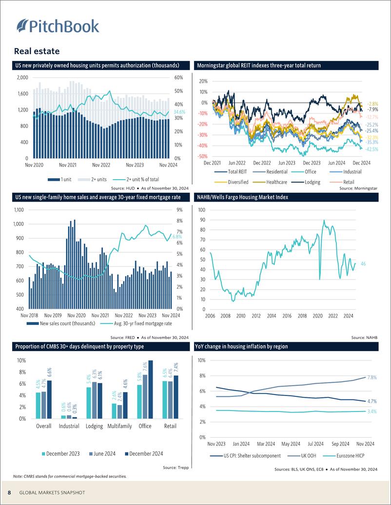 《PitchBook-全球市场快照（英）-2024.12-11页》 - 第8页预览图