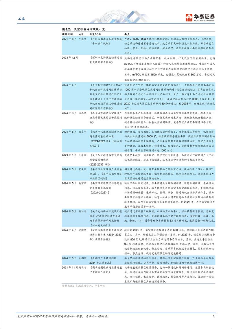 《工业行业专题研究：低空规划热潮下的四个关键问题-240520-华泰证券-29页》 - 第5页预览图