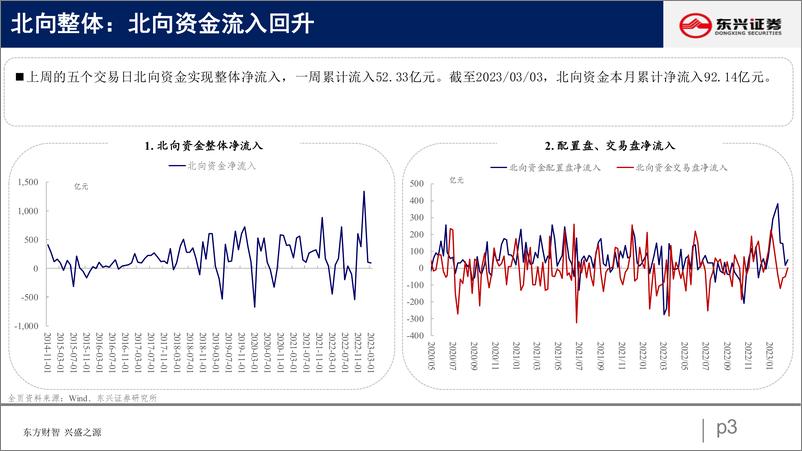 《北向资金行为跟踪系列四十六：减配消费，加仓成长-20230307-东兴证券-26页》 - 第4页预览图