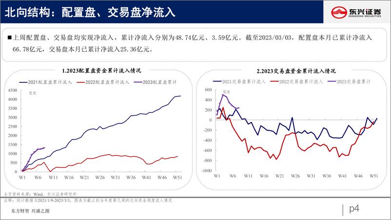 《北向资金行为跟踪系列四十六：减配消费，加仓成长-20230307-东兴证券-26页》 - 第5页预览图