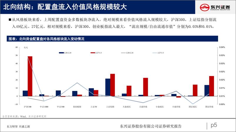 《北向资金行为跟踪系列四十六：减配消费，加仓成长-20230307-东兴证券-26页》 - 第6页预览图