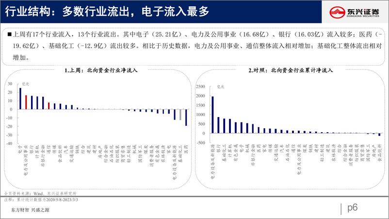 《北向资金行为跟踪系列四十六：减配消费，加仓成长-20230307-东兴证券-26页》 - 第7页预览图