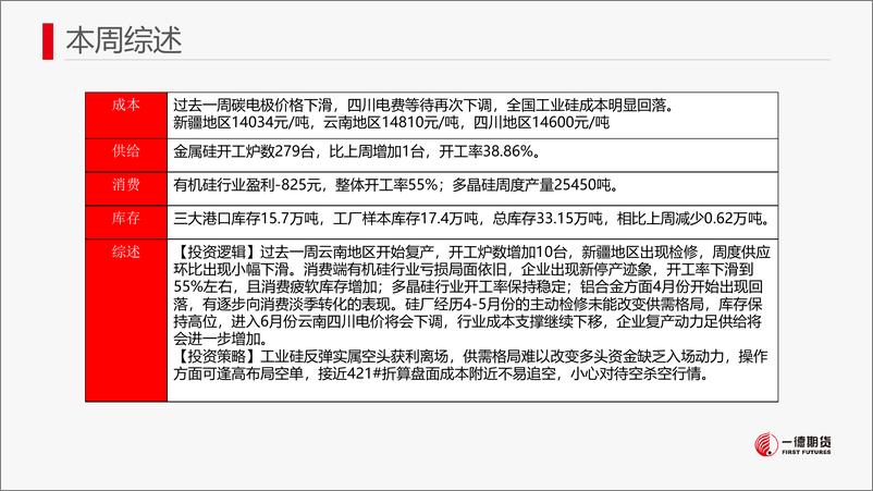 《硅：成本下调，工业硅供需格局难改-20230528-一德期货-22页》 - 第3页预览图