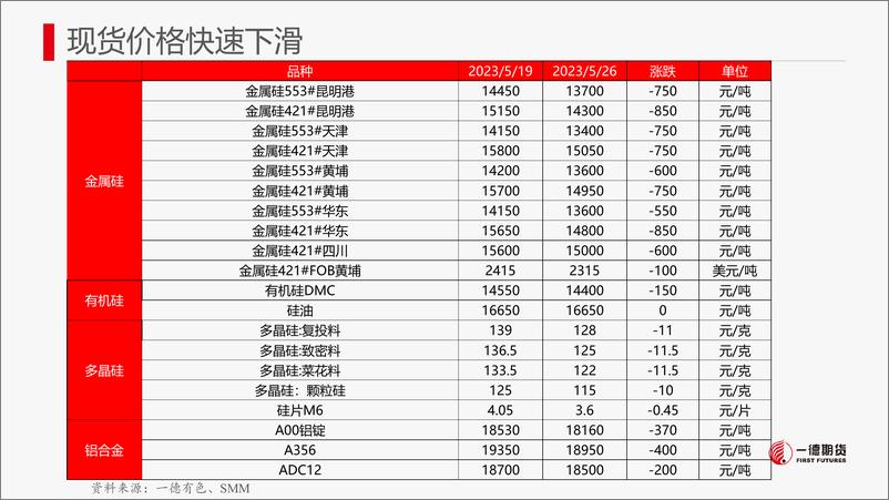 《硅：成本下调，工业硅供需格局难改-20230528-一德期货-22页》 - 第7页预览图