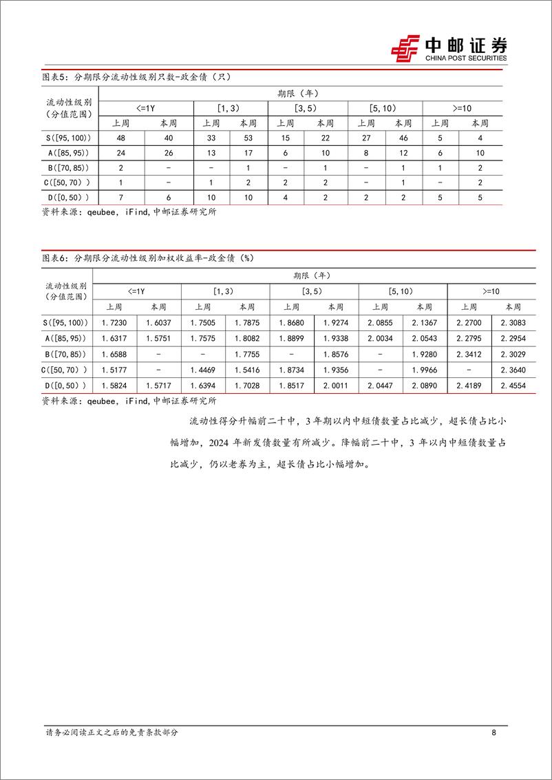 《流动性打分：重点省份中短期城投债流动性下降-240812-中邮证券-37页》 - 第8页预览图