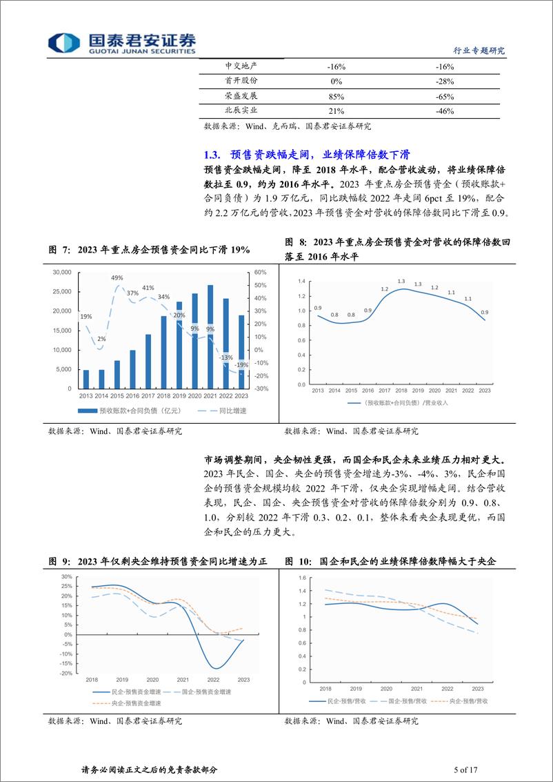 《2023年房地产行业年报综述：轻装再出发-240508-国泰君安-17页》 - 第5页预览图