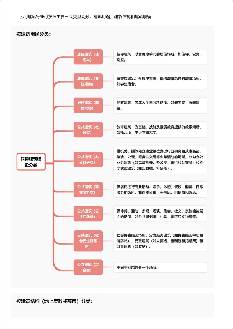 《头豹研究院-民用建筑建设：关注绿色建筑与智慧生态，探索可持续建筑新路径 头豹词条报告系列》 - 第3页预览图