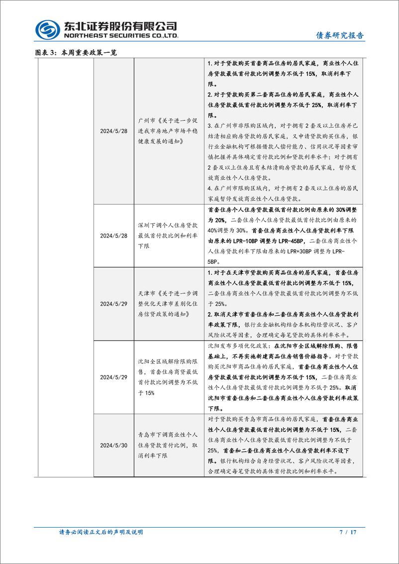 《政策及基本面观察：地产销售边际回暖，有效需求仍有待改善-240601-东北证券-17页》 - 第7页预览图