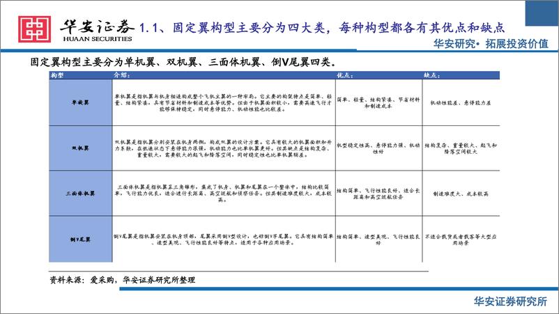 《低空经济系列报告三：低空政策大力支持，关注无人机产业链-241018-华安证券-35页》 - 第8页预览图