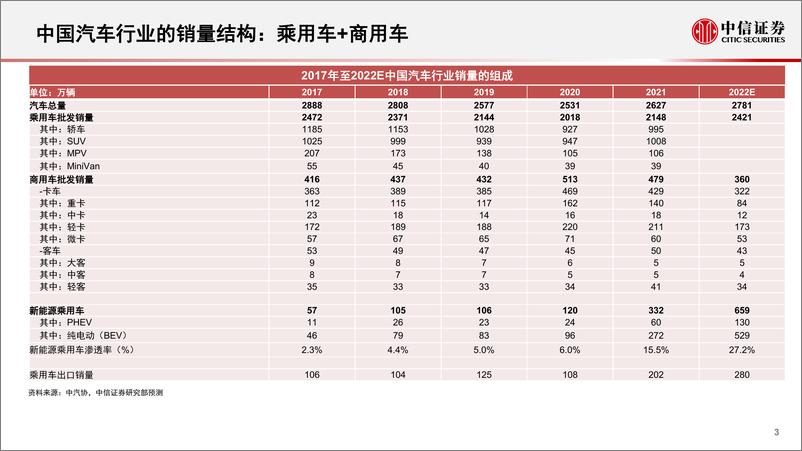 《汽车及汽车零部件行业研究概述：掘金汽车产业，自主崛起，智能加速-20221115-中信证券-119页》 - 第5页预览图