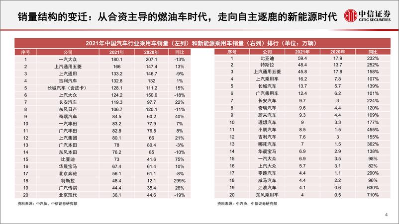 《汽车及汽车零部件行业研究概述：掘金汽车产业，自主崛起，智能加速-20221115-中信证券-119页》 - 第6页预览图