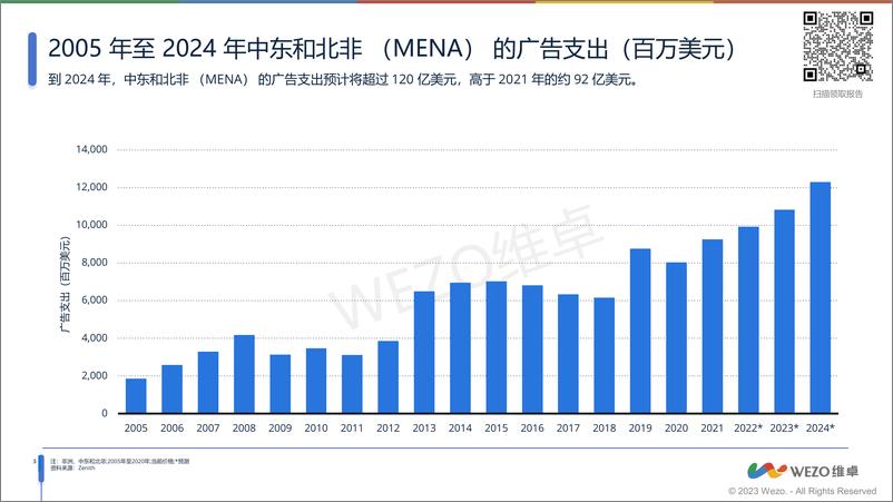 《2023中东数字广告发展趋势报告-27页》 - 第5页预览图