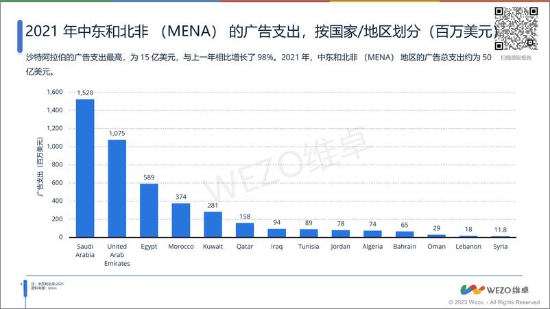 《2023中东数字广告发展趋势报告-27页》 - 第6页预览图