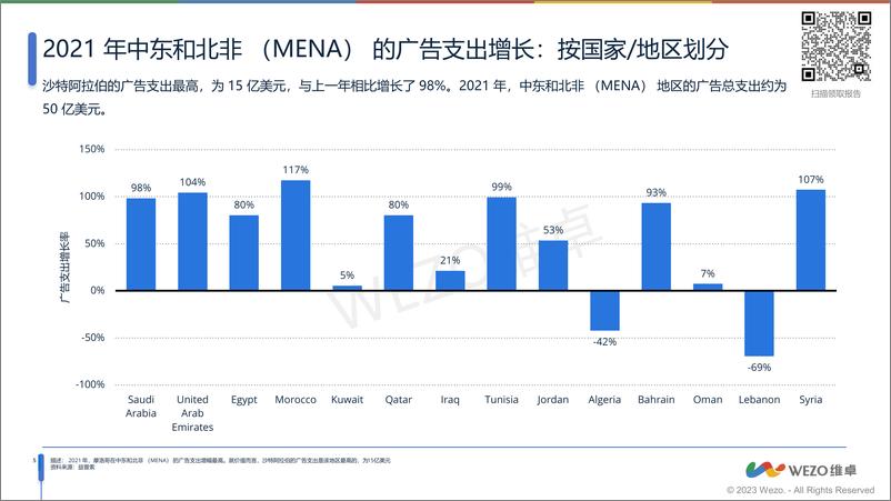 《2023中东数字广告发展趋势报告-27页》 - 第7页预览图