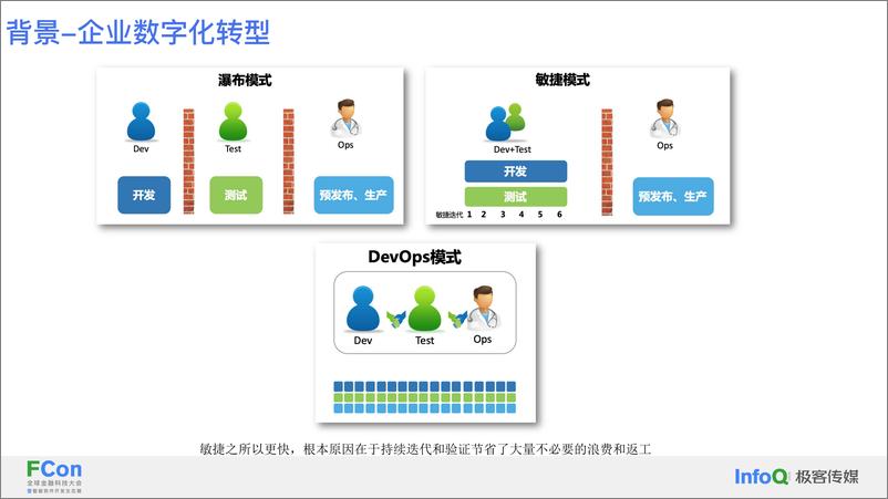 《众安银行敏捷研发体系建设与提效的理念与实践-唐嘉龙》 - 第5页预览图