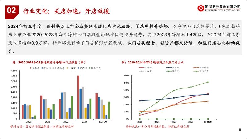 《医药行业连锁药店2024年Q3业绩综述：行业出清，龙头稳健-241113-浙商证券-22页》 - 第8页预览图