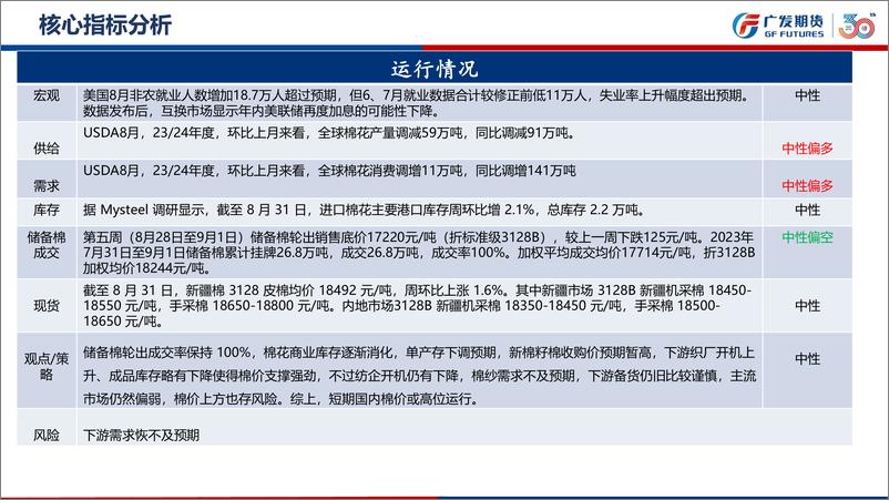 《棉花期货9月月报：关注供应端政策扰动因素-20230903-广发期货-35页》 - 第5页预览图