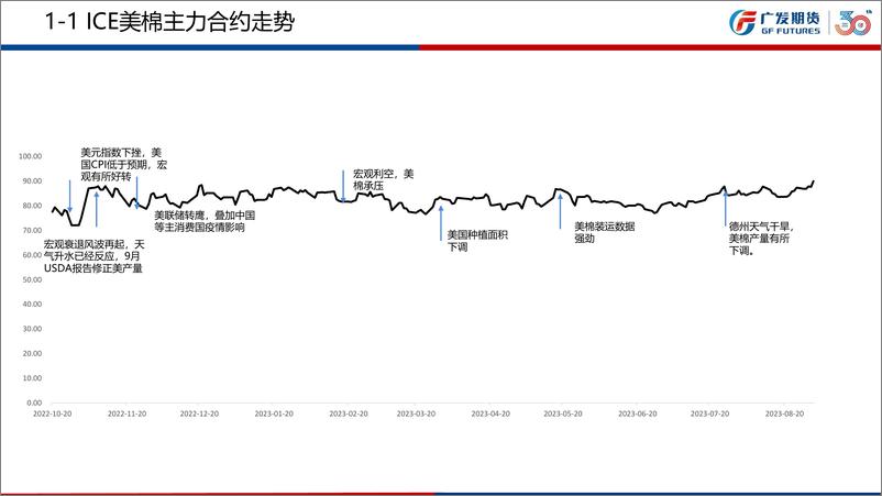 《棉花期货9月月报：关注供应端政策扰动因素-20230903-广发期货-35页》 - 第8页预览图