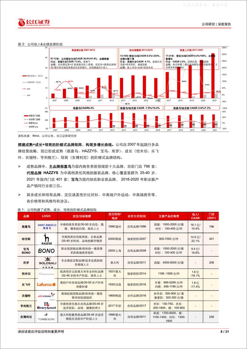 《长江证券-报喜鸟(002154)深度报告：鸿翔鸾起，不坠青云之志-230220》 - 第8页预览图