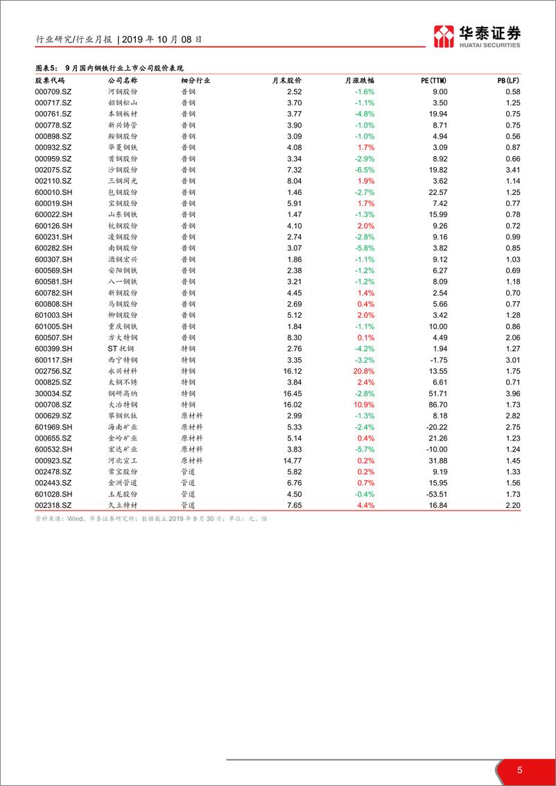 《钢铁行业月报：9月建筑用钢需求强劲-20191008-华泰证券-26页》 - 第6页预览图