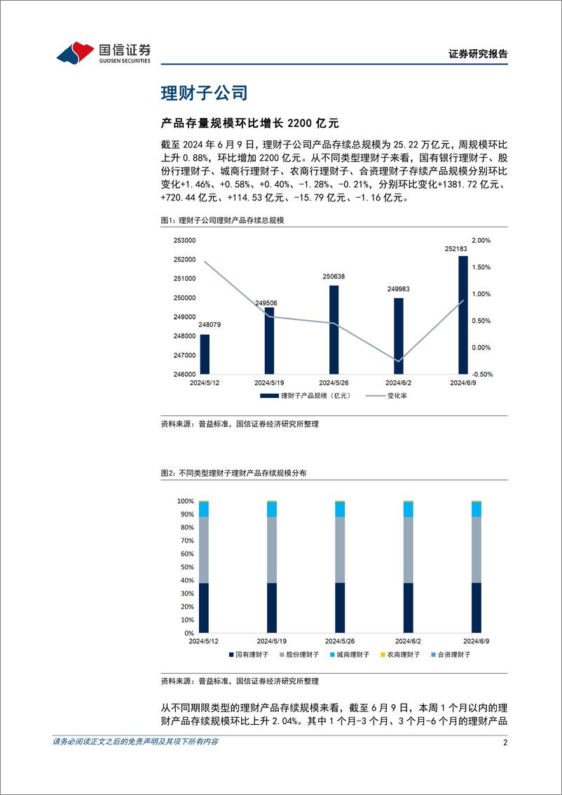 《资管机构产品配置观察(第44期)：理财破净率下降，债基久期拉长-240612-国信证券-14页》 - 第2页预览图