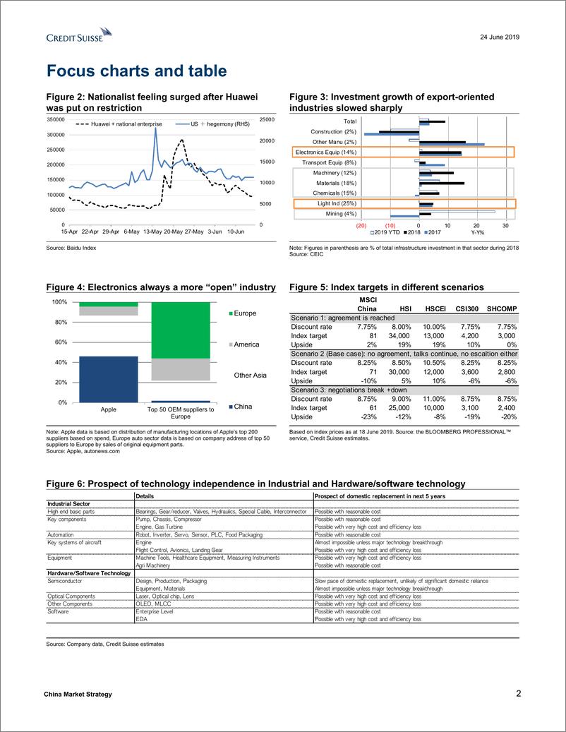 《瑞信-中国-股票策略-中国市场策略：当中国单打独斗-2019.6.24-34页》 - 第3页预览图