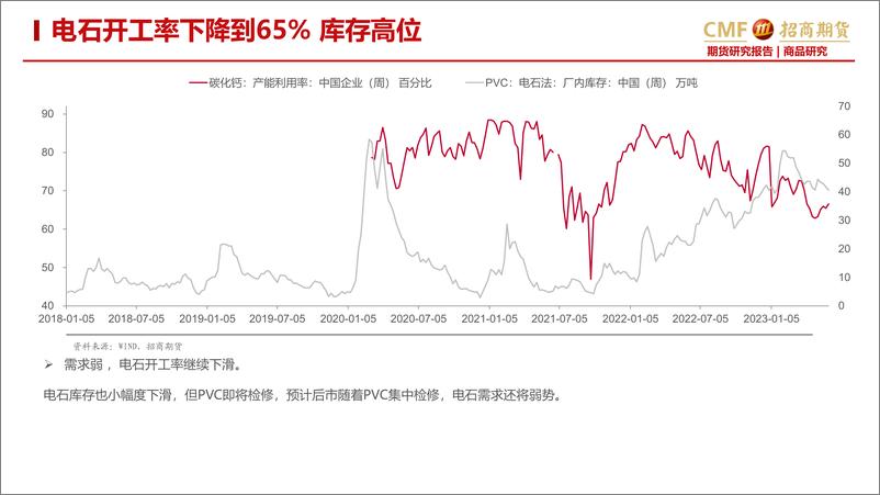 《PVC月报：宏观消息刺激，PVC底部反弹-20230604-招商期货-23页》 - 第7页预览图