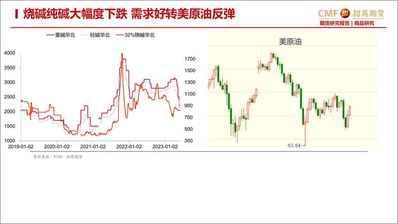 《PVC月报：宏观消息刺激，PVC底部反弹-20230604-招商期货-23页》 - 第8页预览图