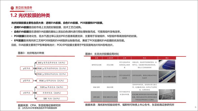 《2023年光伏胶膜行业研究框架-20230711-东亚前海证券-48页》 - 第7页预览图