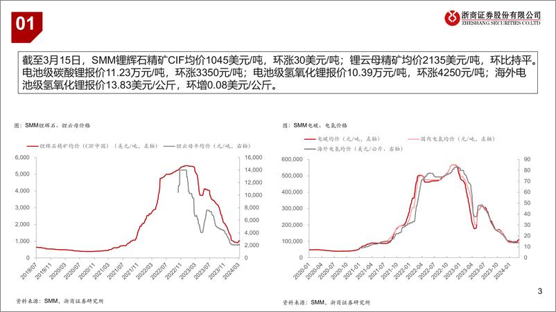 《锂电池行业近况更新：锂板块底部区间跟踪-240318-浙商证券-12页》 - 第2页预览图