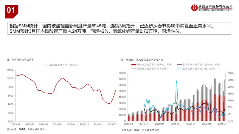 《锂电池行业近况更新：锂板块底部区间跟踪-240318-浙商证券-12页》 - 第4页预览图