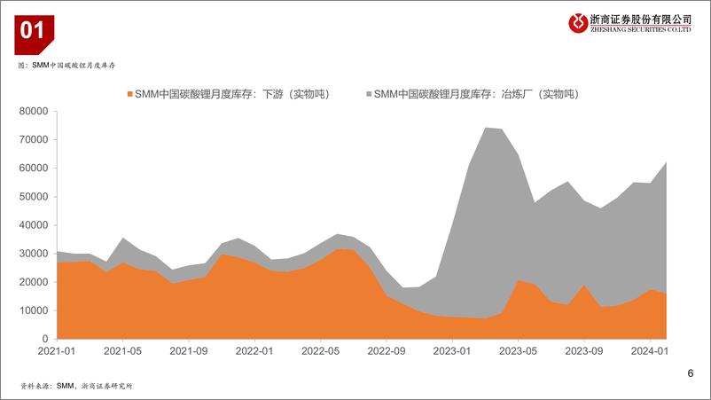 《锂电池行业近况更新：锂板块底部区间跟踪-240318-浙商证券-12页》 - 第5页预览图