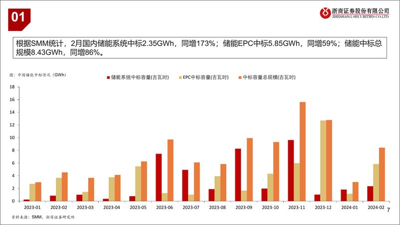 《锂电池行业近况更新：锂板块底部区间跟踪-240318-浙商证券-12页》 - 第6页预览图