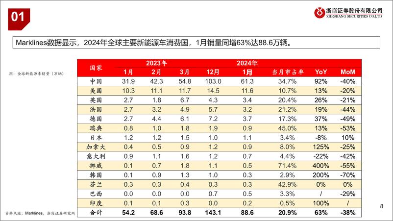 《锂电池行业近况更新：锂板块底部区间跟踪-240318-浙商证券-12页》 - 第7页预览图